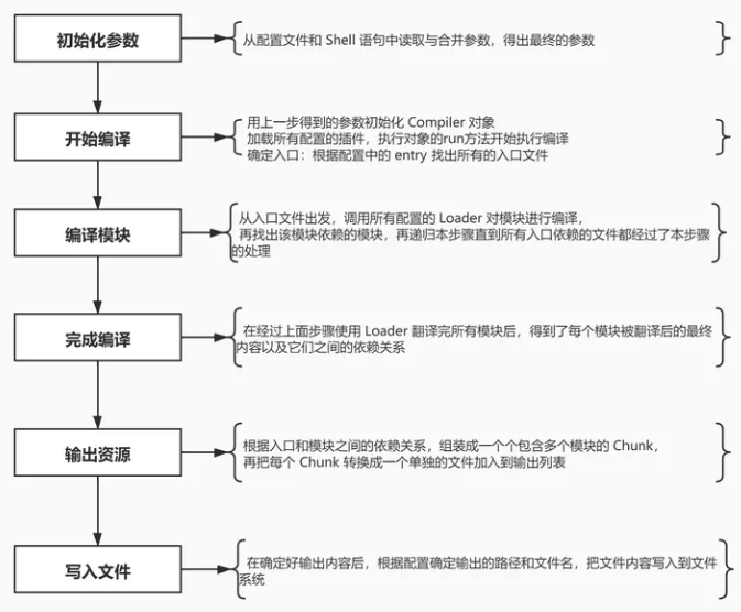 构建流程